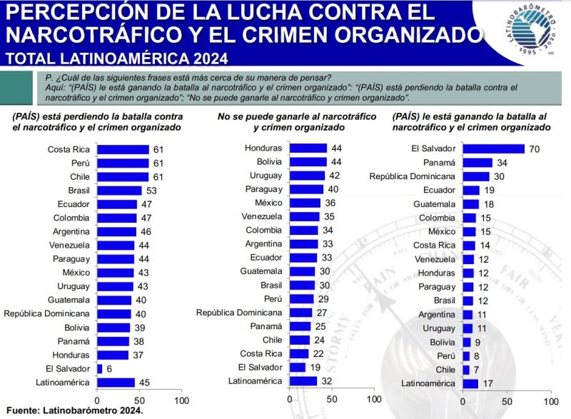 Latinobarómetro 2024