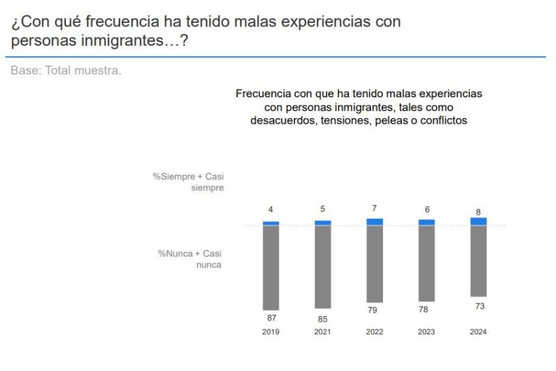 Malas experiencias con migrantes - Encuesta Nacional Bicentenario UC 2024