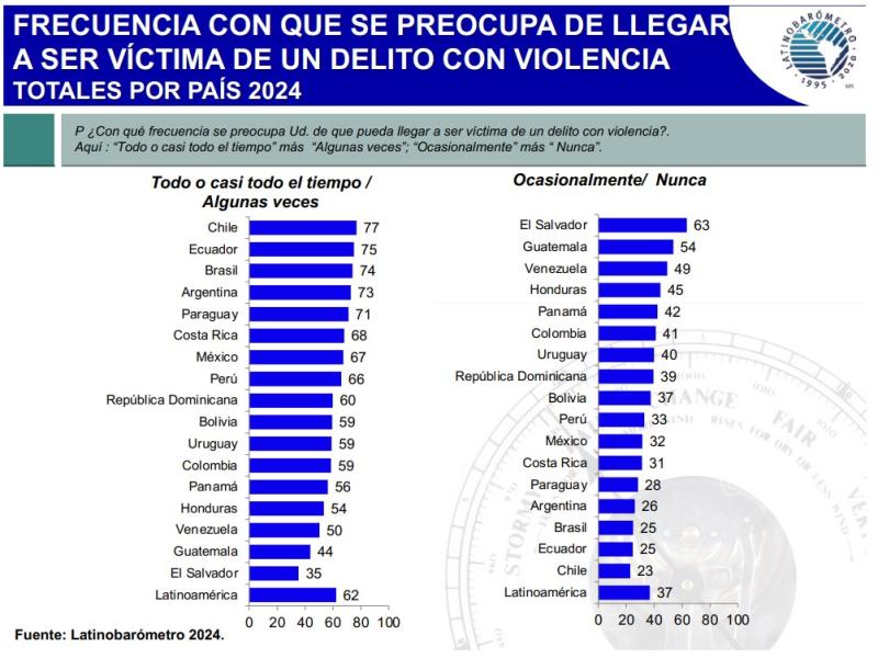 Latinobarómetro 2024