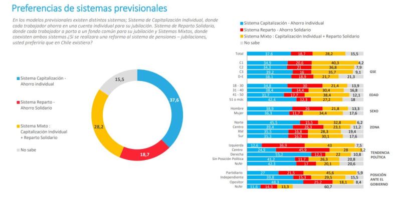 Preferencias de sistemas de pensiones