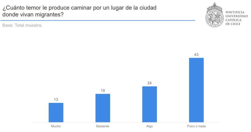 Temor a caminar en zonas donde vivan migrantes