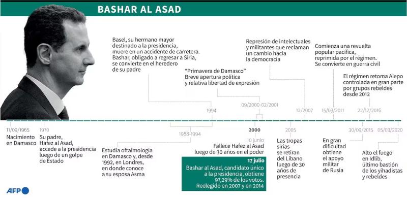 La caída de Bashar al-Assad: El dictador que marcó medio siglo en Siria y ahora se refugia en Moscú