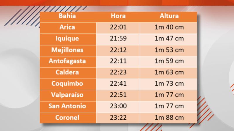 Olas de casi 2 metros: Los horarios de las marejadas para la noche de Año Nuevo