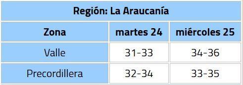 Pronóstico de temperaturas para la región de La Araucanía