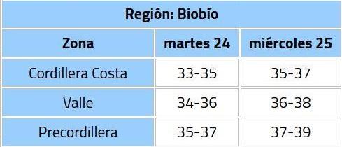Pronóstico de temperaturas para la región del Biobío