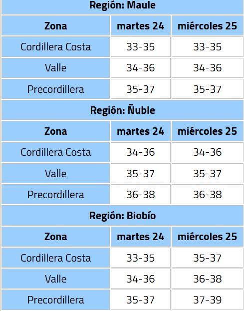 Emiten nueva alerta meteorológica por calor extremo para seis regiones: Se espera máxima de 39°C para día de Navidad