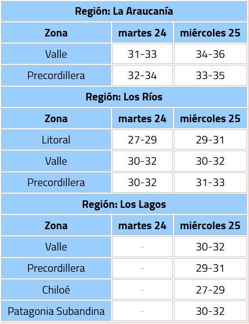 Emiten nueva alerta meteorológica por calor extremo para seis regiones: Se espera máxima de 39°C para día de Navidad