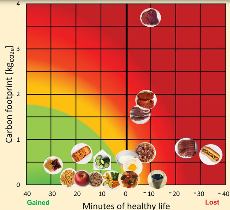 Los alimentos que pueden disminuir o aumentar minutos de vida saludable, según un estudio
