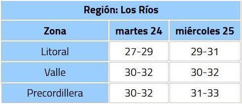 Pronóstico de temperaturas para la región de Los Ríos