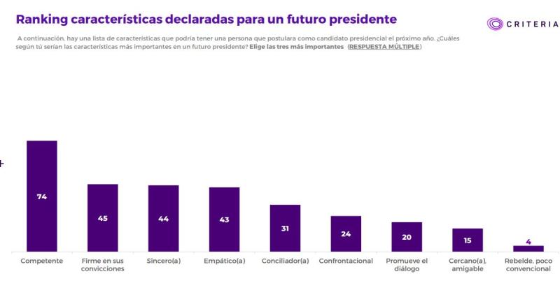 Ránking características declaradas para un futuro presidente - CRITERIA