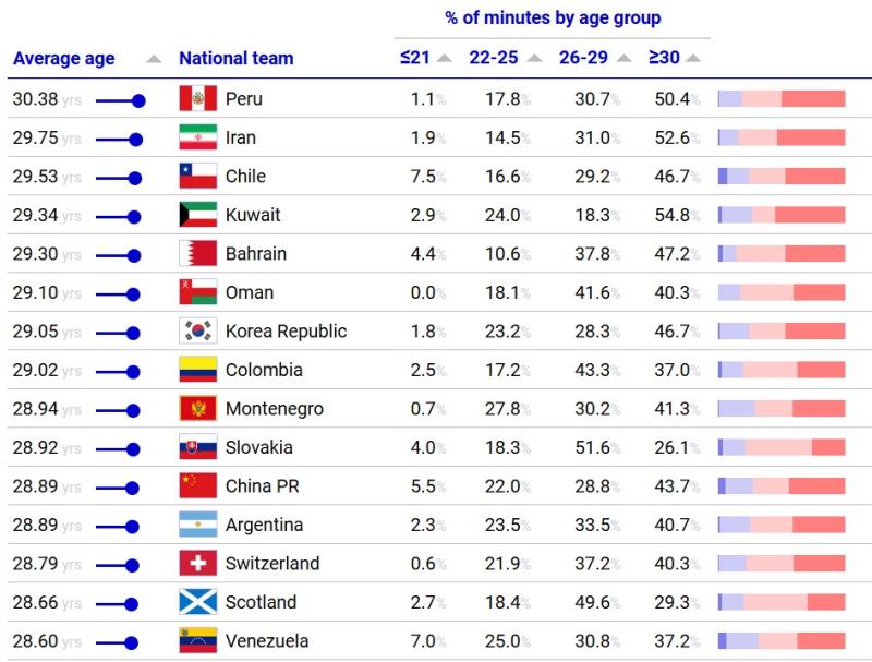 Selecciones por edad en 2024 - CIES