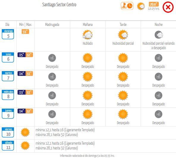 Meteorología - ¡El calor continúa! Pronostican máximas sobre 30°C para toda la semana en la región Metropolitana