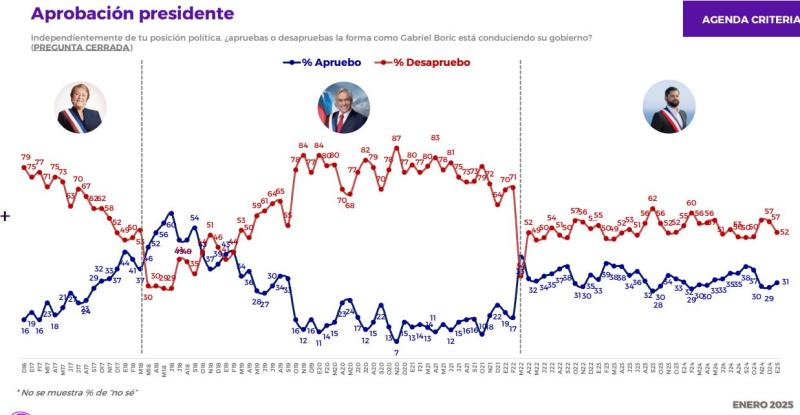 Aprobación presidencial - Criteria