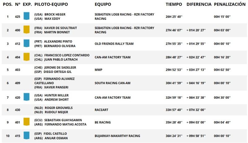 La tabla del Side by Side - Créditos: Dakar