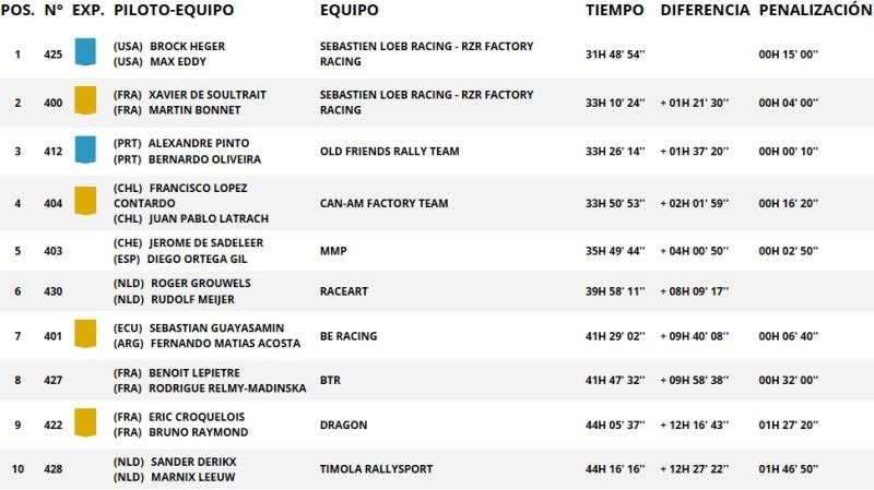 La tabla del Side by Side del Rally Dakar 2025 al terminar la quinta etapa - Créditos: Dakar.