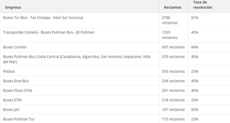 Sernac - Empresas de buses con más reclamos