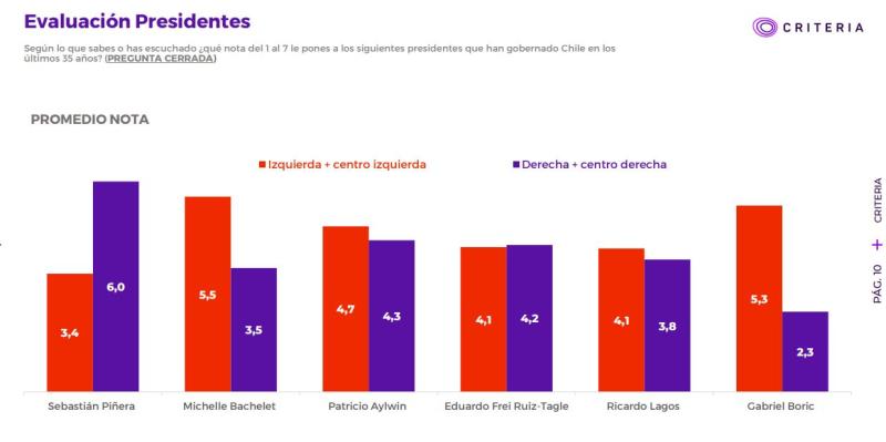 Expresidente Piñera es el peor evaluado por la izquierda