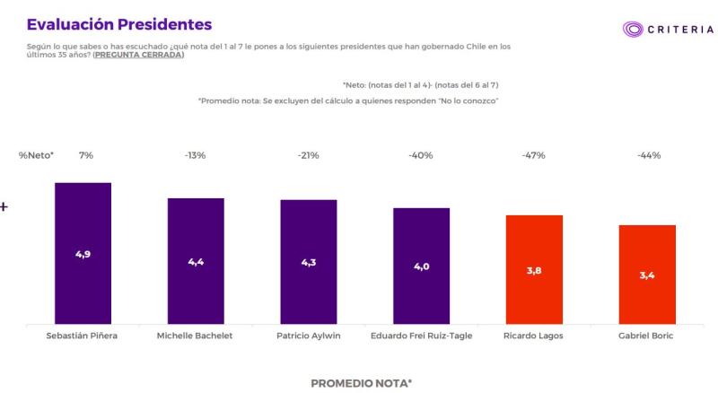 Evaluación promedio de presidentes - Criteria