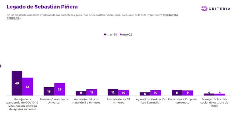 Legado de Sebastián Piñera - Criteria