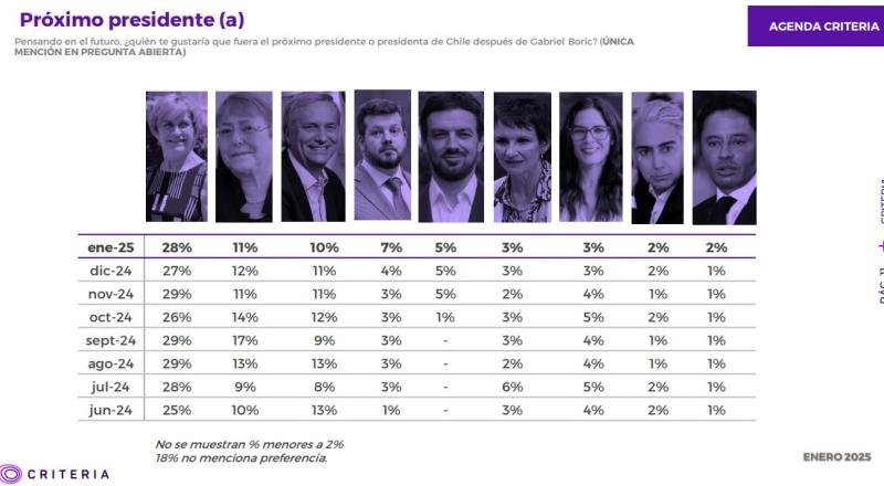 Matthei encabeza las preferencias para próximo presidente/a - Criteria