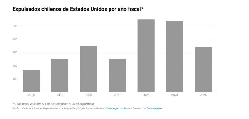 Gráfico: Ex-AnteFuente: Departamento de Migración, ICE, de Estados Unidos