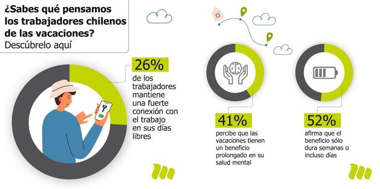 El desafío de desconectarse del trabajo en vacaciones - Mutual de Seguridad