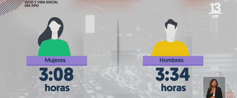 ¿Cómo aprovechan los chilenos sus ratos de ocio?: Estudio revela diferencias por sexo