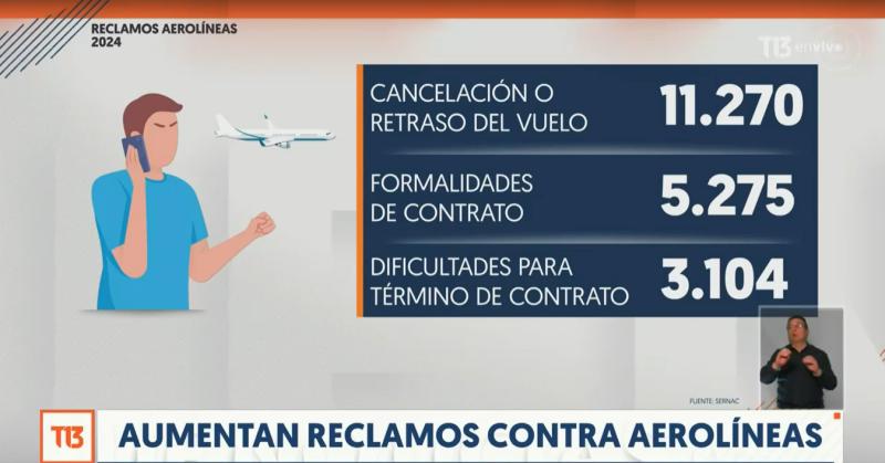 Quejas contra aerolíneas: ¿Cuáles son las empresas con más reclamos?