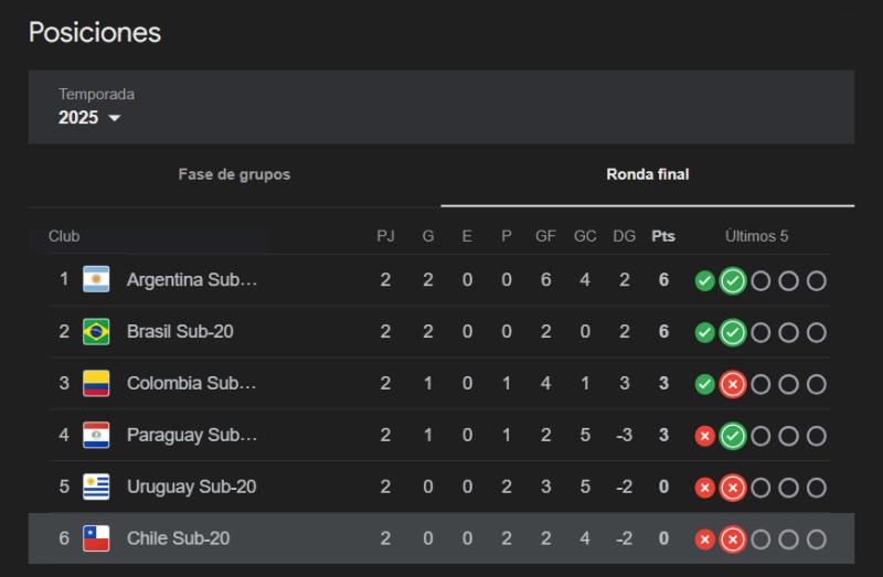 Así va la Roja Sub 20 en el Sudamericano de Venezuela - Créditos: Captura