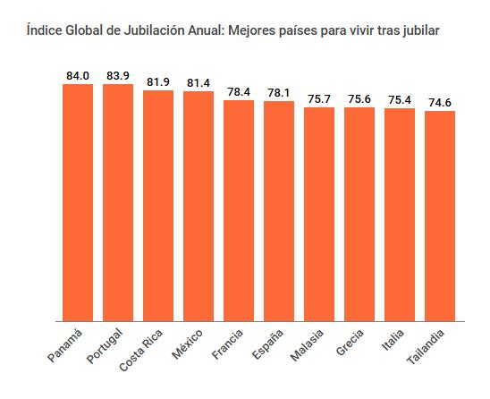 Ranking 2025: Los mejores países para jubilados - Fuente: International Living - Elaboración propia