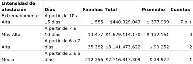 Así serán los pagos de Enel a 800 mil hogares - Ex-Ante