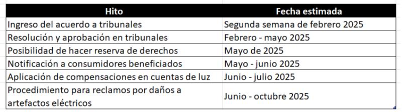 Así serán los pagos de Enel a 800 mil hogares - Ex-Ante