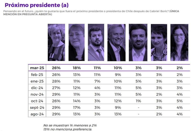 Candidatos presidenciales: Matthei lidera las preferencias - Criteria