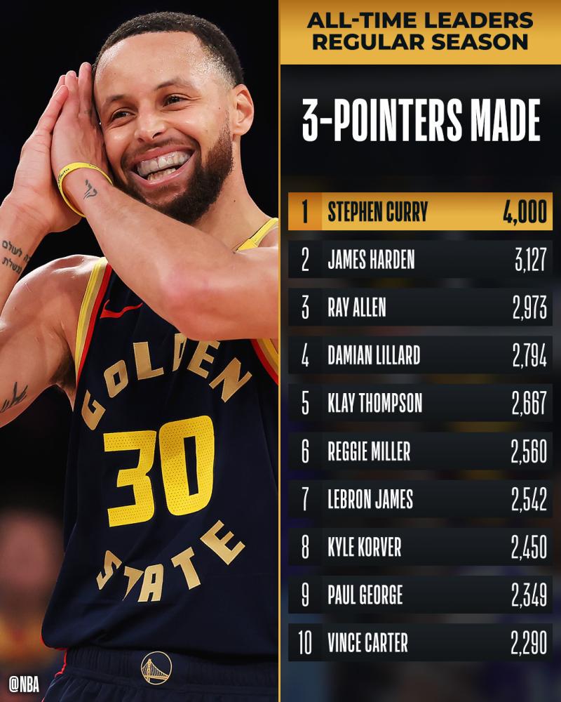 Stephen Curry estira su ventaja en el conteo de los triples - Créditos: NBA