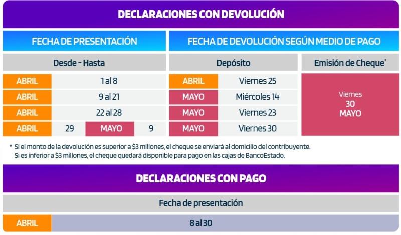 SII - Calendario de la Operación Renta 2025