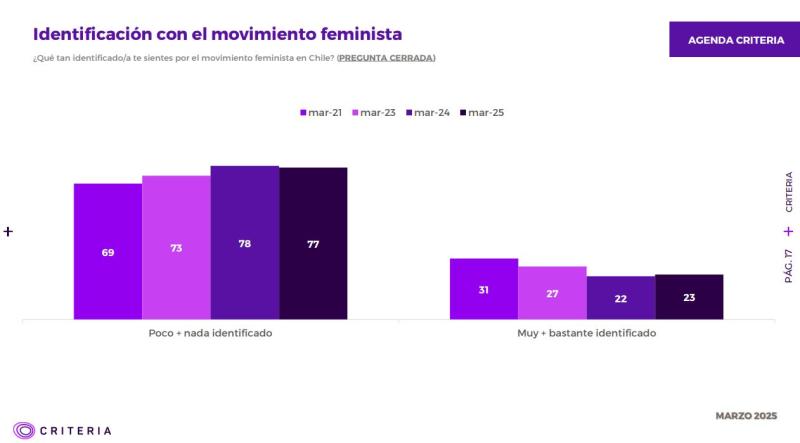 Identificación con el movimiento feminista en Chile - Criteria