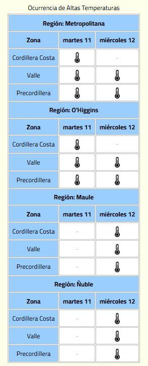 Ocurrencia de Altas Temperaturas - DMC