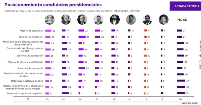 Posicionamiento candidatos presidenciales