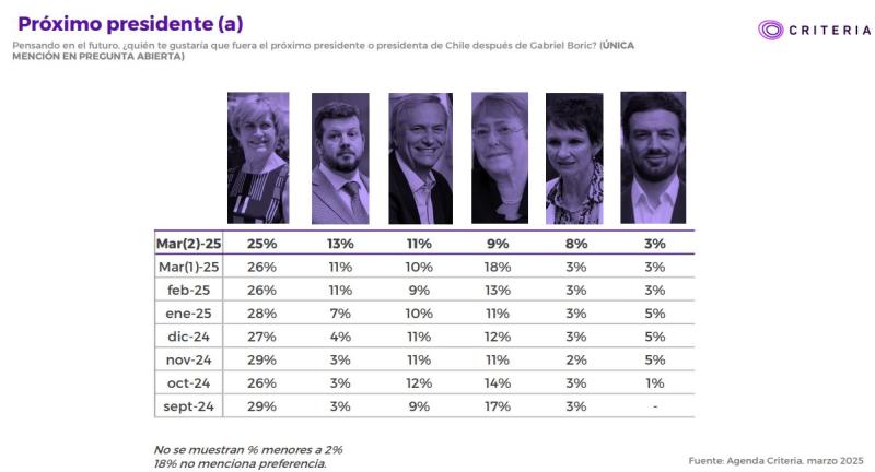 Próximo presidente - Criteria