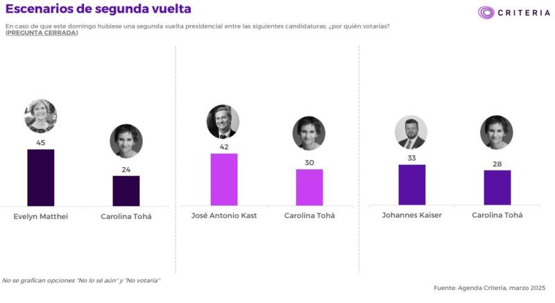 Segunda vuelta criteria