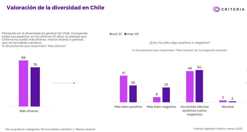 Valoración de la diversidad en Chile - Criteria