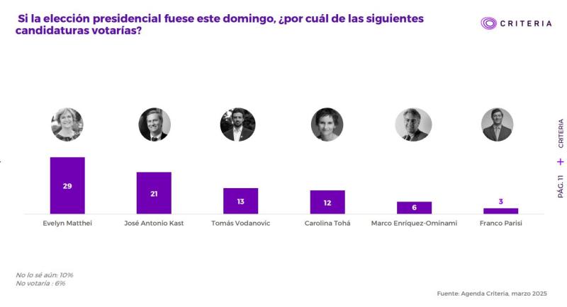 Resultados con primaria ganada por Kast