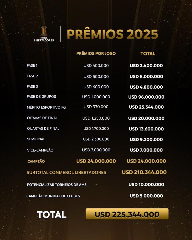 Premios económicos Copa Libertadores - Créditos: Conmebol