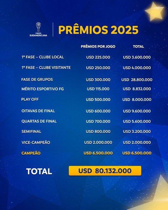 Premios económicos Copa Sudamericana - Créditos: Conmebol
