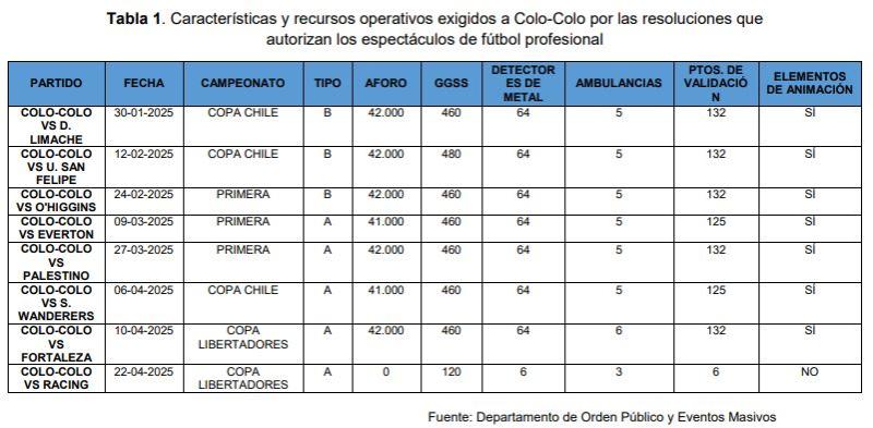 Captura - Los 8 partidos que tuvo incumplimientos Colo-Colo