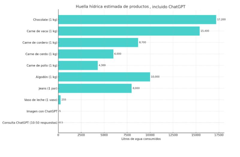 Productos cotidianos que consumen más agua que ChatGPT