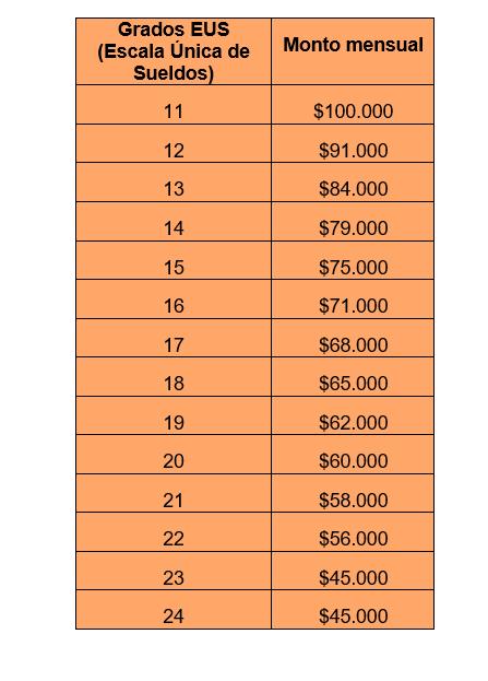 Asignación especial a técnicos de la salud: Conoce los montos del beneficio - Elaboración propia - Fuente: Diario Oficial