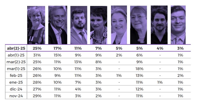 Matthei se mantiene favorita para La Moneda, pero pierde impulso en encuesta Criteria - Captura Criteria