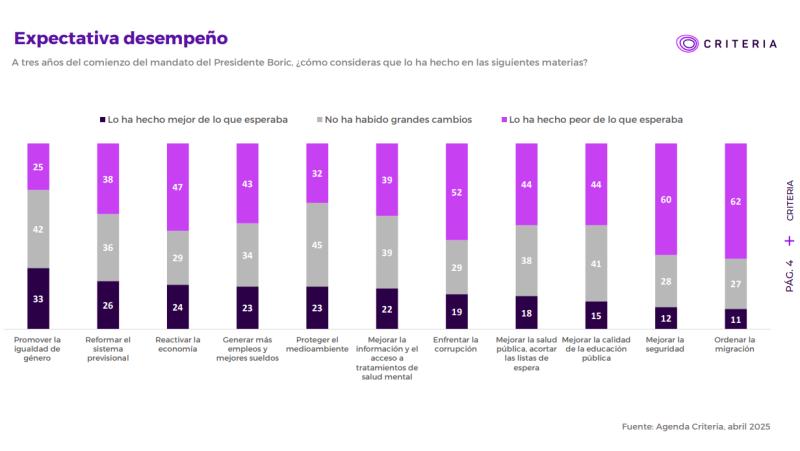 Criteria: Gobierno del presidente Boric obtiene nota roja a tres años de mandato - Captura Encuesta Criteria
