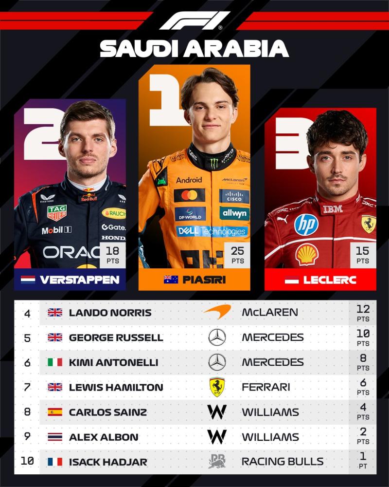 Los resultados del Gran Premio de Arabia Saudita - Fórmula 1